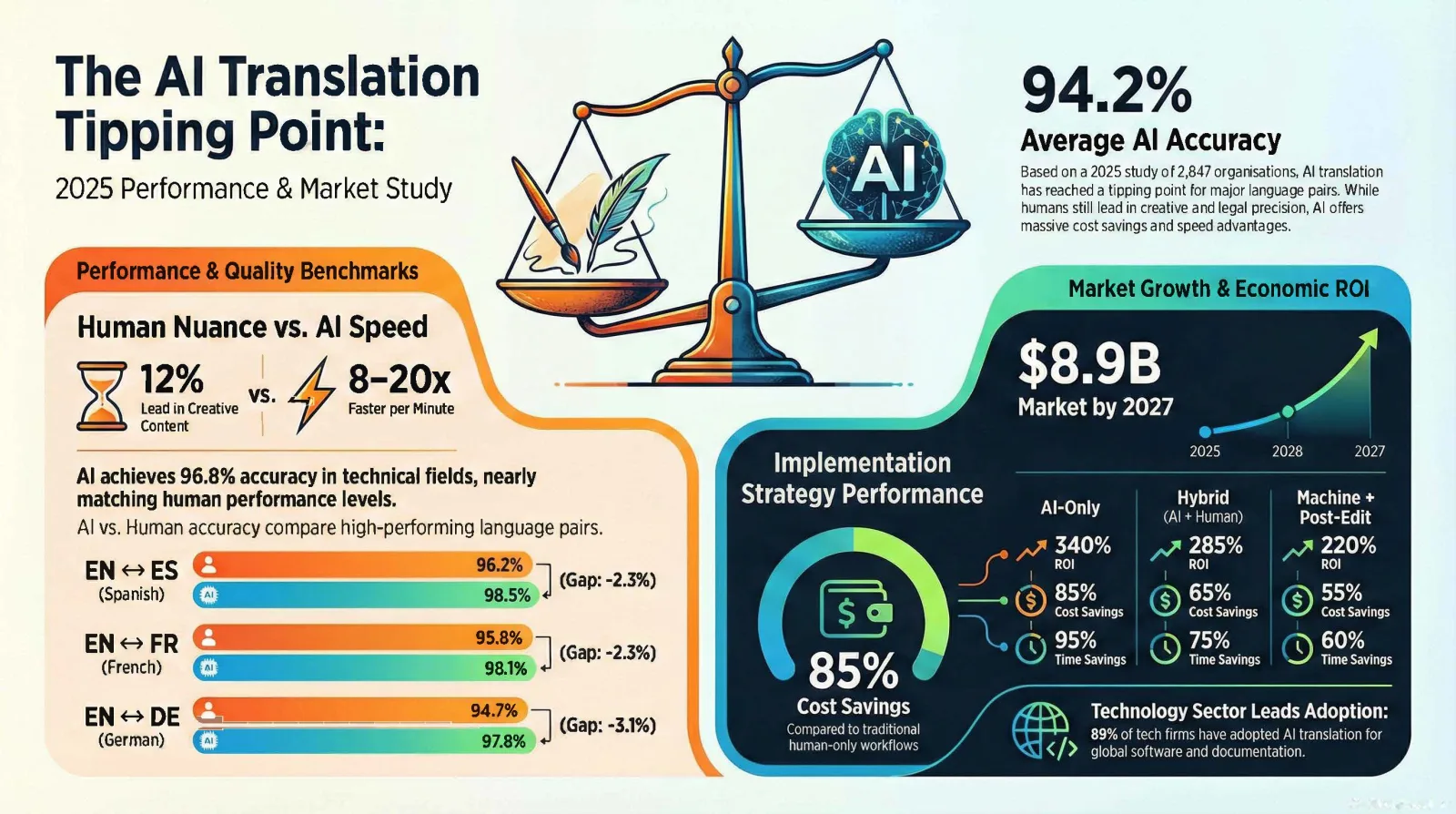 AI Translation Accuracy & Market Analysis Study 2025